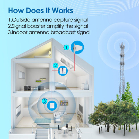 Venta caliente en América del Norte: amplificador de señal de teléfono celular GOBOOST para áreas rurales que cubren hasta 5,000 pies cuadrados